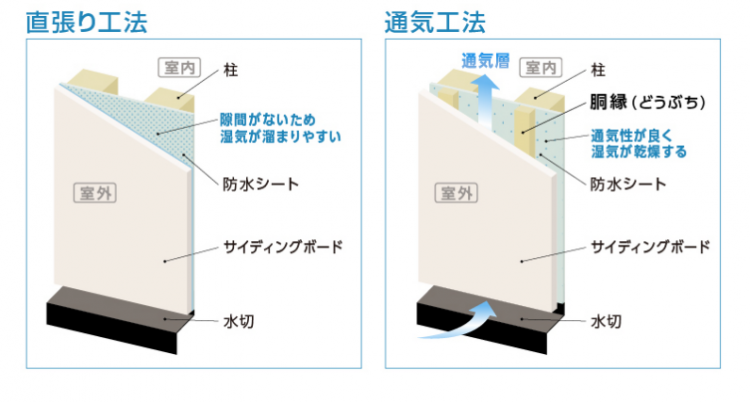 通気工法 直貼り工法 ガイソー淡路島店 住まいの外装リフォーム専門店 通気工法 直貼り工法 ガイソー淡路島店 住まいの外装リフォーム専門店