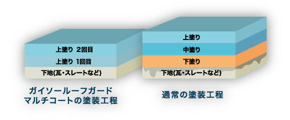 ガイソールーフガードマルチコートの塗装工程